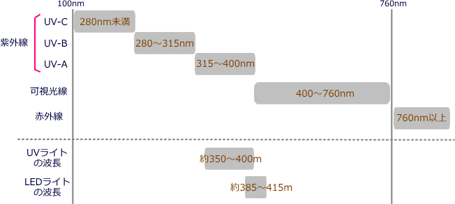 紫外線UV-A,UV-B,UV-Cの解説図