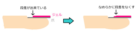 ジェルと自爪の段差をなくす。解説図